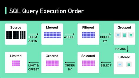 Using SQL Queries to link Excel to Access