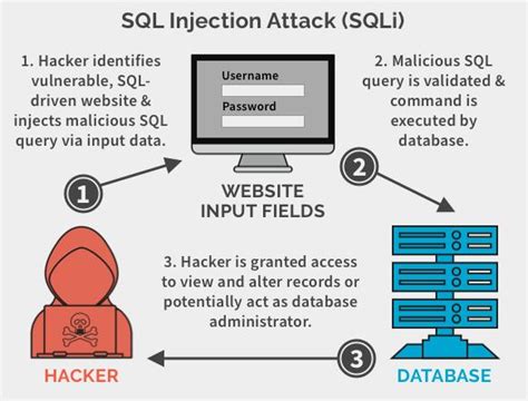 SQL Security Vulnerabilities