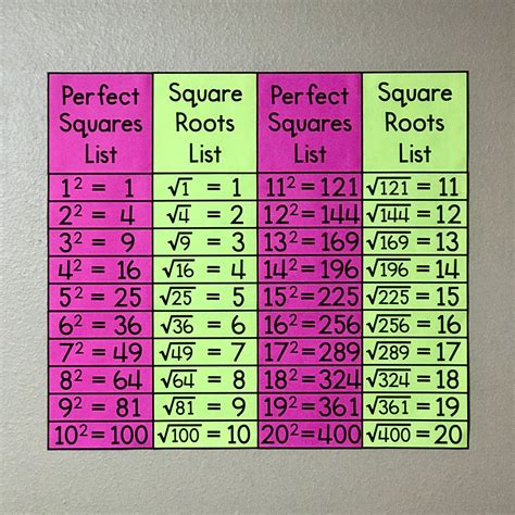 SQRT and AVERAGE Example