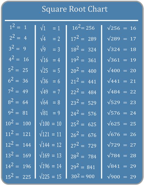 Square Root Chart Printable 2