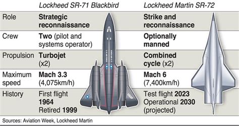 SR-72 Timeline