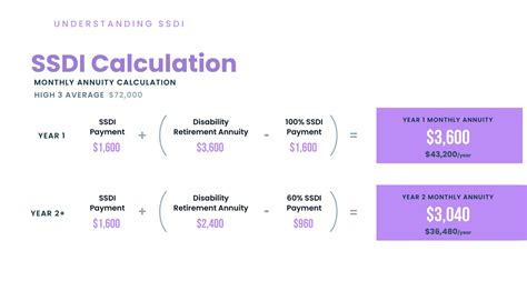 Image of a person calculating SSDI income