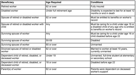 SSN Eligibility Criteria