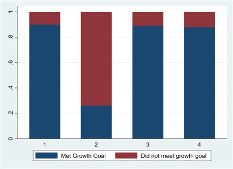 Understanding the 100% Stacked Bar Chart