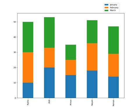 Example of a Stacked Bar Chart in Excel