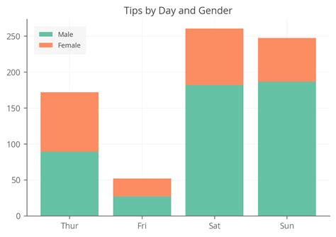 Example of a 3D Stacked Bar Chart in Excel