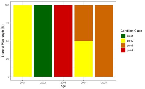 Advantages of Stacked Bar Plots