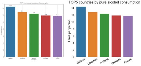 Best Practices for Stacked Bar Plots