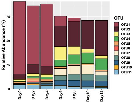 Create Stunning Stacked Bar Plots In Excel Easily