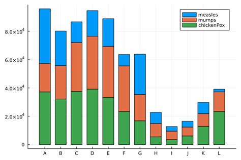 Gallery of Stacked Bar Plots