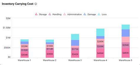 Benefits of using stacked column charts