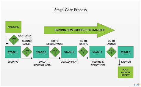 Stage Gate Implementation