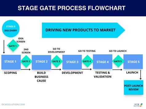 Stage Gate Process Diagram