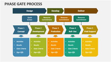 Stage Gate Process Best Practices