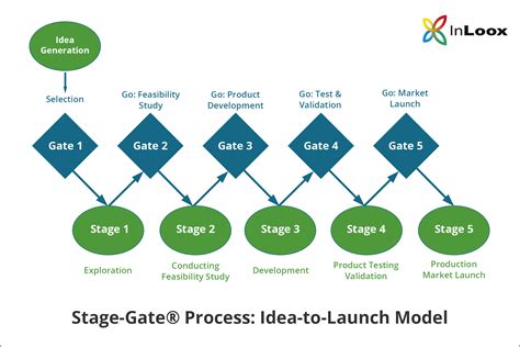 Stage Gate Process Challenges