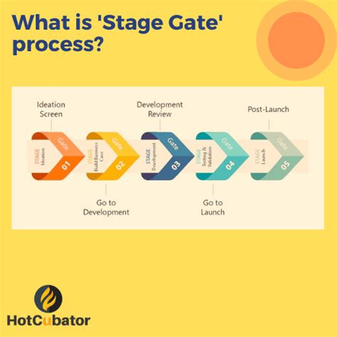 Stage Gate Process Implementation