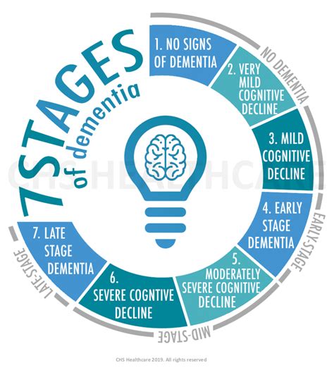 Stages of Dementia