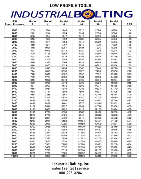 Standard Bolt Torque Chart