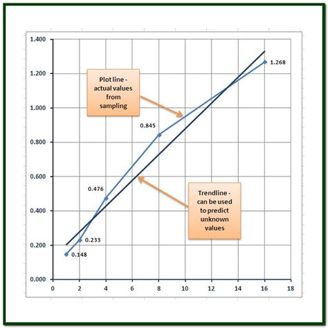 Format Trendline Standard Curve