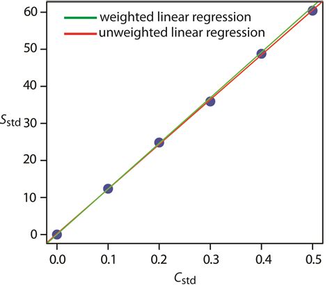 Linear Standard Curve