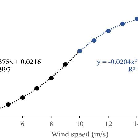 Polynomial Standard Curve