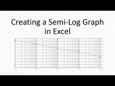 Semi-Log Standard Curve