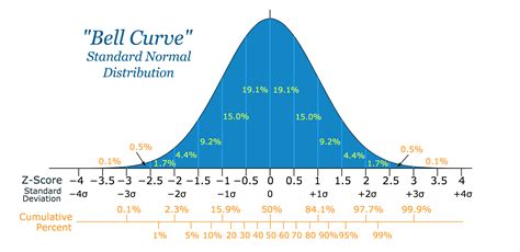 Standard Deviation Graph