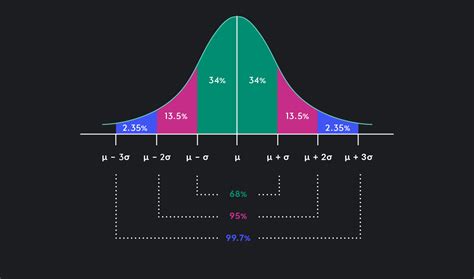 Standard Deviation vs Z-Score