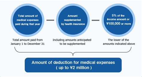 Standard Medical Expense Deduction Calculation