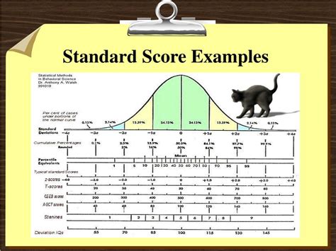 Standard Score Interpretation