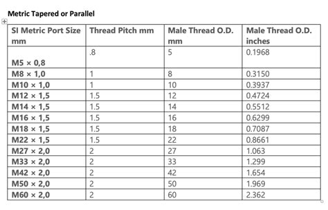 Standard thread sizes