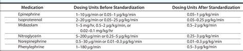 Standardized Dosing