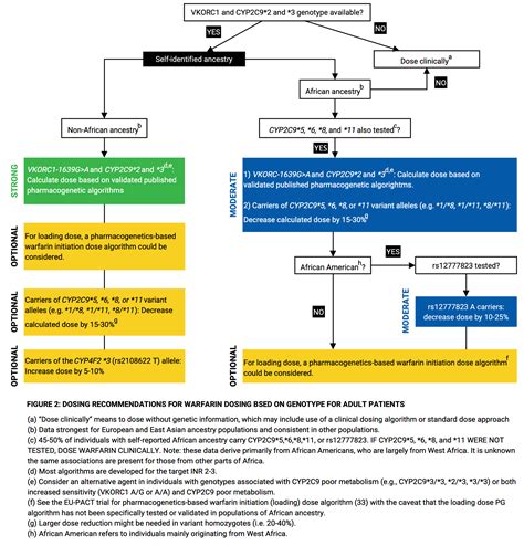 Standardized Dosing Guidelines