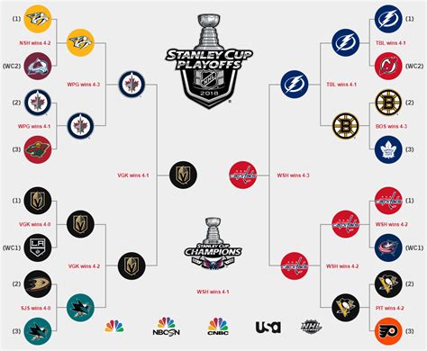 Stanley Cup Bracket Predictions