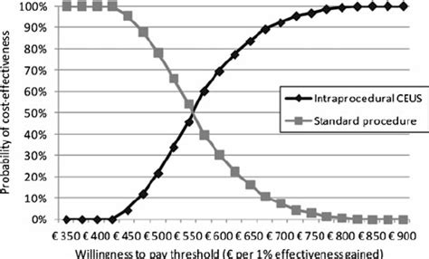 STAR CEUS Cost-Effective