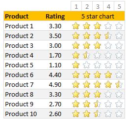 Customize Star Rating Symbol in Excel