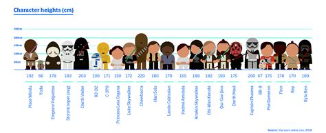 Star Wars Heroes Height Chart