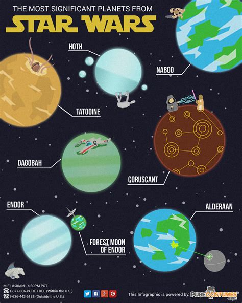 Star Wars Planets and Locations