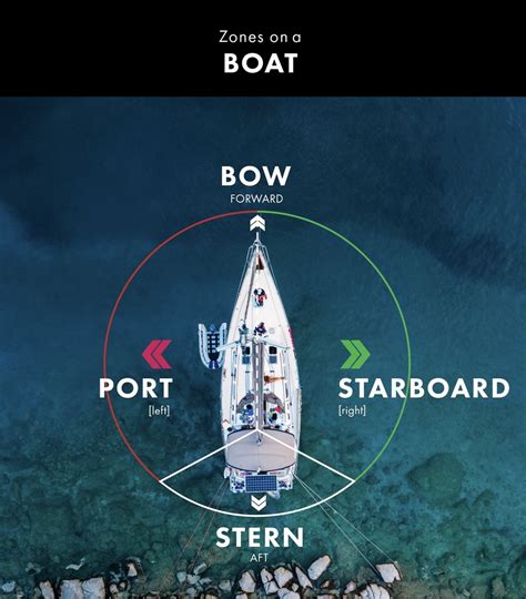 Starboard Side of a Vessel