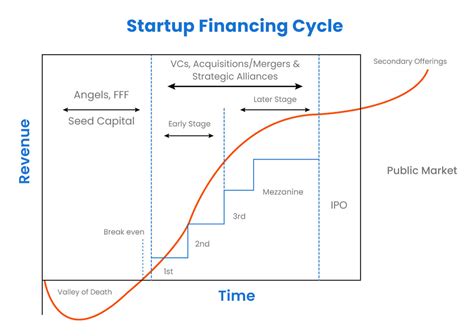 Startup investment options