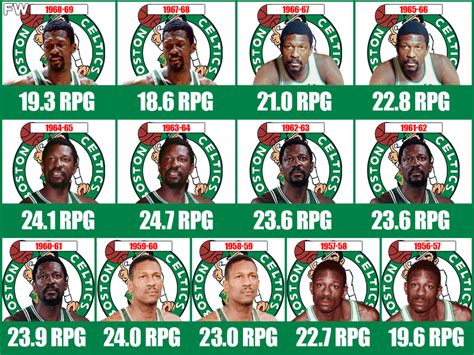 Rebounds Per Game (RPG)