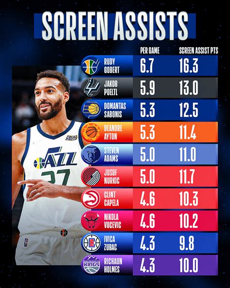 Assists Per Game (APG)