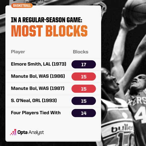 Blocks Per Game (BPG)