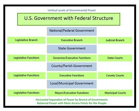 State and Federal Roles