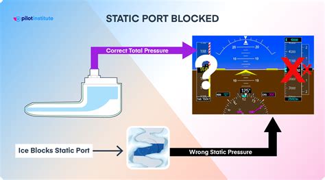 Static Port Blockage