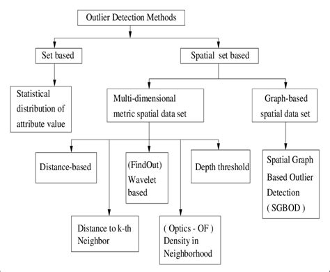 Statistical Methods Outlier Detection