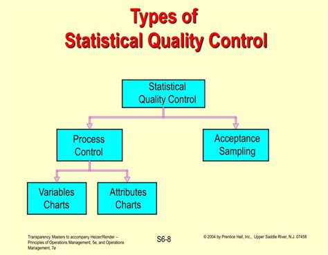 Statistical Quality Control