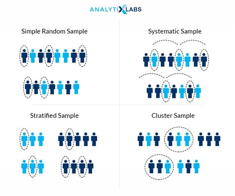 Statistical sampling methods