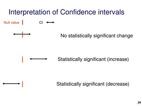 Statistical Significance Confidence Interval Example