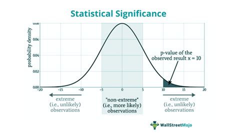 Statistical Significance P-Value Example